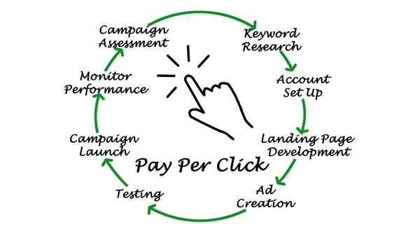 Pay-Per-Click (PPC) Advertising: Your Path to Targeted Marketing